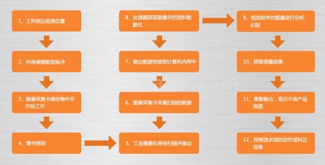 机器视觉工作流程