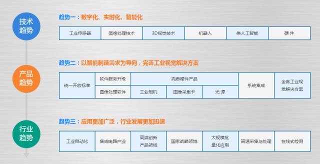 机器视觉趋势