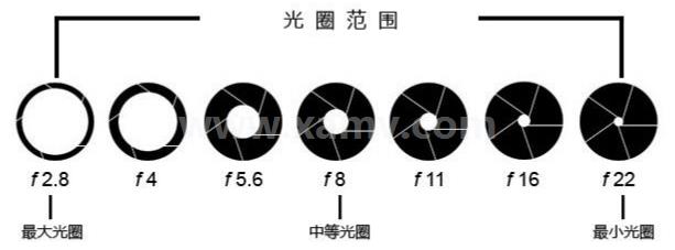 光圈系数